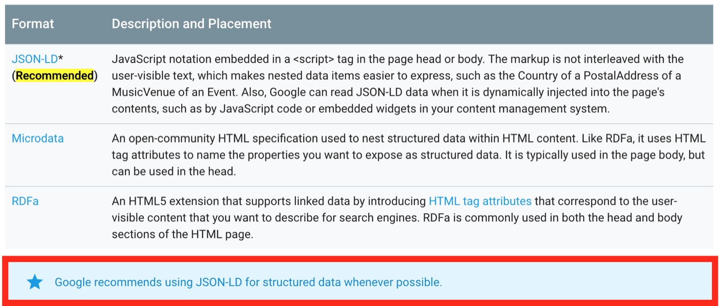 Google Recommends JSON-LD